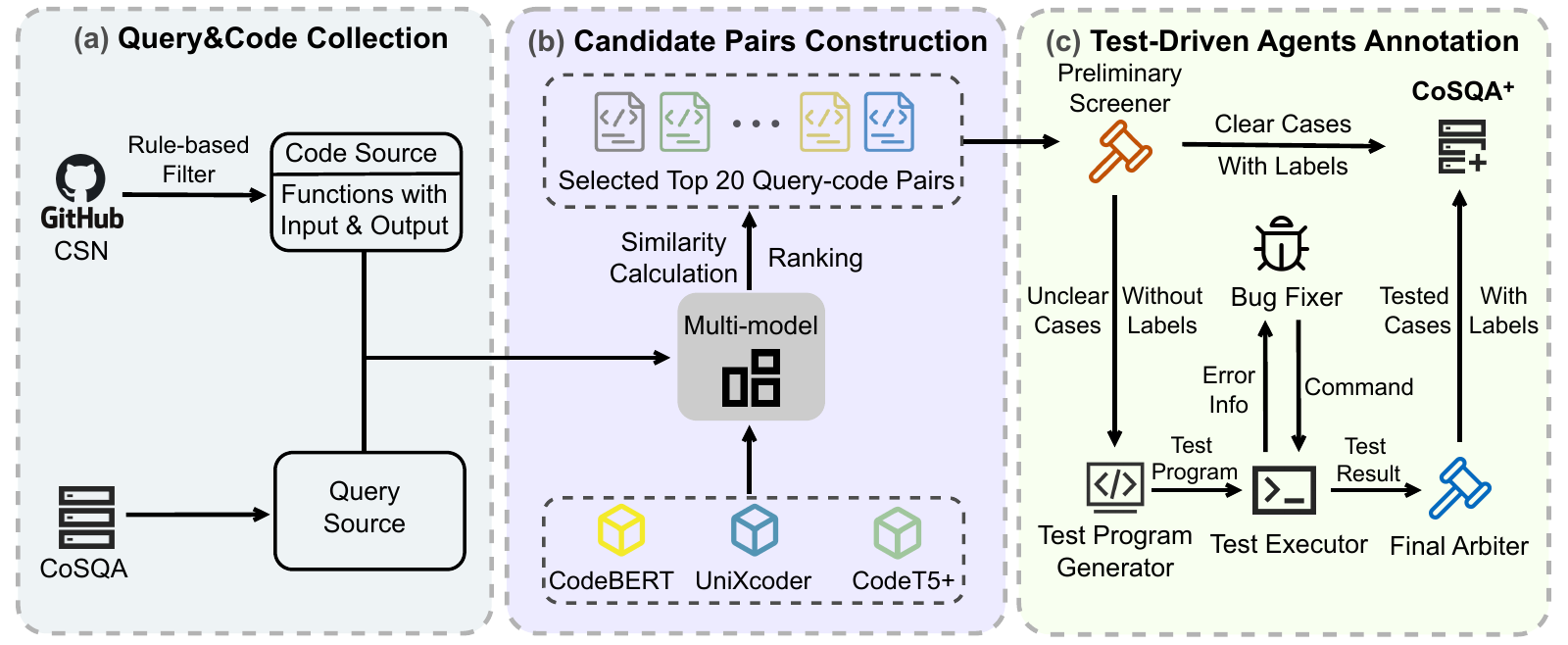 The three-stage CoSQA+ construction pipeline