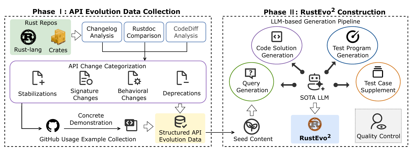 The two-phase RustEvo2 construction framework